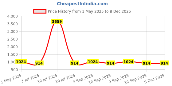 myntra.com KLOTTHE Grey & Beige Floral Printed 300 TC Double Bedsheet Set 2.5mx 2.2 m klotthe Price History Graph from 1 May 2025 to 8 Dec 2025
