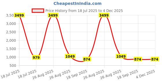 myntra.com KLOTTHE Grey & Beige Geometric 300 TC King Bedsheet with 2 Pillow Covers klotthe Price History Graph from 18 Jul 2025 to 4 Dec 2025