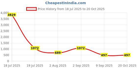 myntra.com KLOTTHE Grey & Beige Geometric Printed 300 TC Fitted King Bedsheet 2.5 x 2.25 m klotthe Price History Graph from 18 Jul 2025 to 19 Oct 2025