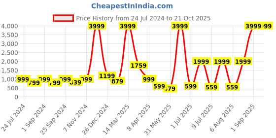 myntra.com KLOTTHE Grey & Black Floral 300 TC Fitted Super King Double Bedsheet with 2 Pillow Covers klotthe Price History Graph from 24 Jul 2024 to 21 Oct 2025