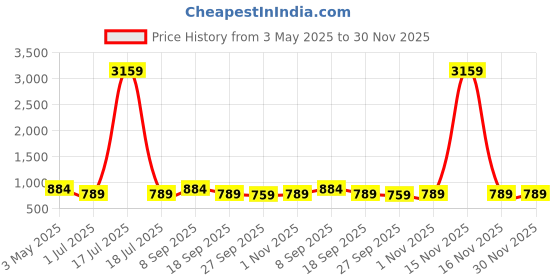 myntra.com KLOTTHE Grey & Black Geometric Printed 300 TC Bedsheet With 2 Pillow Covers 2.50 m x 2.25m klotthe Price History Graph from 3 May 2025 to 30 Nov 2025