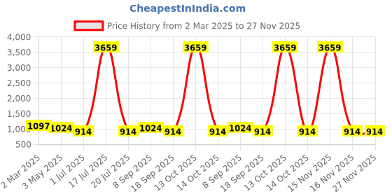 myntra.com KLOTTHE Grey & Black Geometric Printed 300 TC Bedsheet With 2 Pillow Covers 2.50 m x 2.25m klotthe Price History Graph from 2 Mar 2025 to 27 Nov 2025
