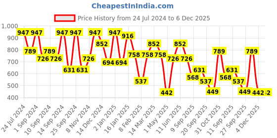 myntra.com KLOTTHE Grey & Black Geometric Printed 300 TC Double King Bedsheet With 2 Pillow Covers klotthe Price History Graph from 24 Jul 2024 to 6 Dec 2025