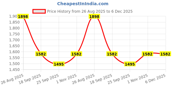 myntra.com KLOTTHE Grey & Black Print King Bedsheet with 2 Pillow Covers klotthe Price History Graph from 26 Aug 2025 to 6 Dec 2025