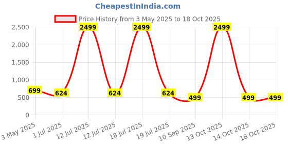 myntra.com KLOTTHE Grey & Black Printed 300 TC Single Bedsheet Set 2.25 m x 1.5 m klotthe Price History Graph from 3 May 2025 to 18 Oct 2025