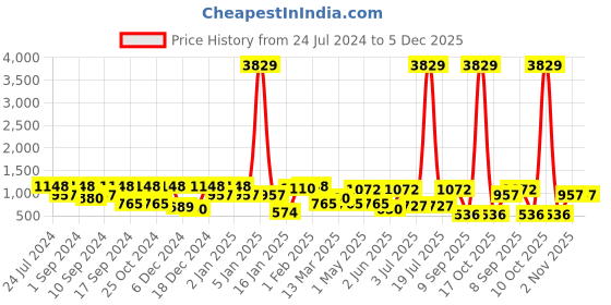 myntra.com KLOTTHE Grey & Black Printed 300TC Double King Bedsheet With 2 Pillow Covers klotthe Price History Graph from 24 Jul 2024 to 5 Dec 2025