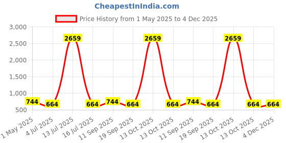 myntra.com KLOTTHE Grey & Blue Ethnic Motif Printed 300 TC Fitted Single Bedsheet Set 2.25 x 1.5 m klotthe Price History Graph from 1 May 2025 to 3 Dec 2025