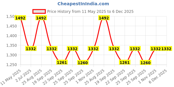 myntra.com KLOTTHE Grey & Blue Floral 210 TC 2 King Bedsheet with 4 Pillow Covers klotthe Price History Graph from 11 May 2025 to 5 Dec 2025
