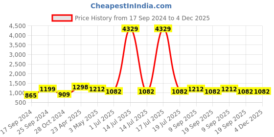 myntra.com KLOTTHE Grey & Blue Geometric 210 TC Polycotton 2 Single Bedsheet with 2 Pillow Covers klotthe Price History Graph from 17 Sep 2024 to 4 Dec 2025