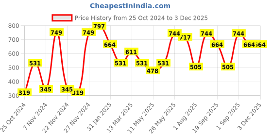 myntra.com KLOTTHE Grey & Blue Geometric Printed 300 TC Single Bed Bedsheet With 1 Pillow Cover klotthe Price History Graph from 25 Oct 2024 to 3 Dec 2025