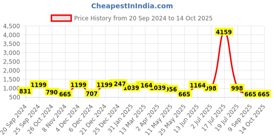 myntra.com KLOTTHE Grey & Blue Graphic 210 TC 2 Single Bedsheet with 2 Pillow Covers klotthe Price History Graph from 20 Sep 2024 to 13 Oct 2025