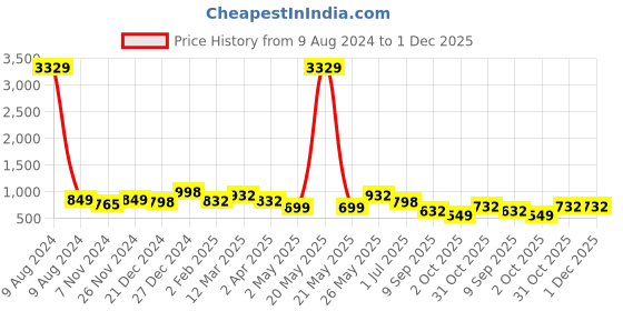 myntra.com KLOTTHE Grey & Blue Graphic 300 TC Fitted King Double Bedsheet With 2 Pillow Covers klotthe Price History Graph from 9 Aug 2024 to 1 Dec 2025