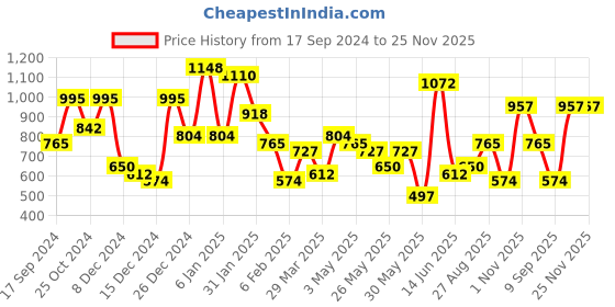 myntra.com KLOTTHE Grey & Blue Printed 300 TC Fitted King Bedsheet With 2 Pillow Covers klotthe Price History Graph from 17 Sep 2024 to 25 Nov 2025