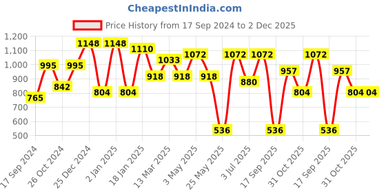 myntra.com KLOTTHE Grey & Blue Printed 300TC Fitted Double King Bedsheet With 2 Pillow Covers klotthe Price History Graph from 17 Sep 2024 to 2 Dec 2025