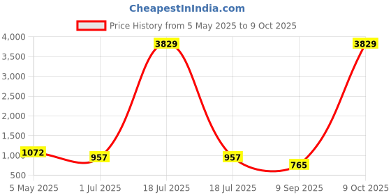 myntra.com KLOTTHE Grey & Brown 6 Pieces Printed Diwan Set klotthe Price History Graph from 5 May 2025 to 9 Oct 2025