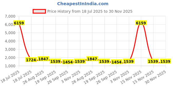 myntra.com KLOTTHE Grey & Brown Ethnic Motifs Printed 400 TC Cotton King Bedsheet Set 2.70 m x 2.70 m klotthe Price History Graph from 18 Jul 2025 to 30 Nov 2025