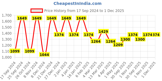 myntra.com KLOTTHE Grey & Brown Floral 400 TC Pure Cotton Bedsheet with 2 Pillow Cover klotthe Price History Graph from 17 Sep 2024 to 1 Dec 2025