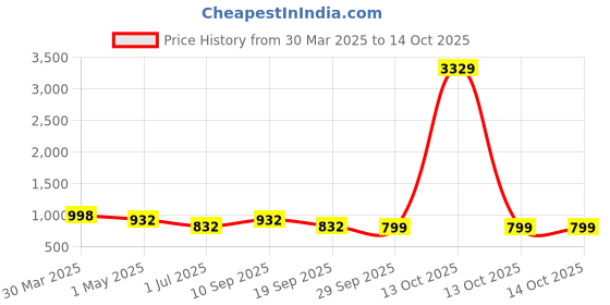myntra.com KLOTTHE Grey & Brown Geometric Printed 300 TC Double Bedsheet Set 2.50 m x 2.25 m klotthe Price History Graph from 30 Mar 2025 to 14 Oct 2025