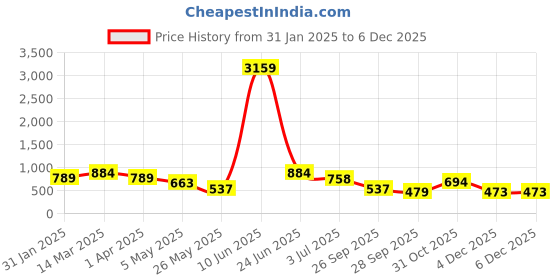 myntra.com KLOTTHE Grey & Brown Geometric Printed 300 TC  Double Bedsheet With 2 Pillow Covers klotthe Price History Graph from 31 Jan 2025 to 4 Dec 2025