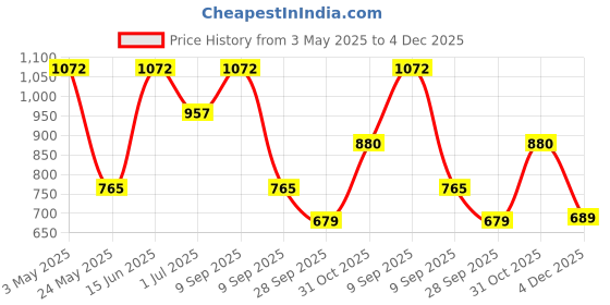 myntra.com KLOTTHE Grey & Brown Geometric Printed 300TC Fitted King Bedsheet with 2 Pillow Covers klotthe Price History Graph from 3 May 2025 to 4 Dec 2025