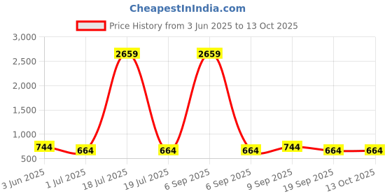myntra.com KLOTTHE Grey & Brown Geometric Printed 300TC Single Bedsheet With Pillow Cover klotthe Price History Graph from 3 Jun 2025 to 13 Oct 2025