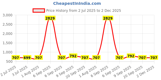 myntra.com KLOTTHE Grey & Brown Geometric Printed 300TC Single Fitted Bedsheet With Pillow Cover klotthe Price History Graph from 2 Jul 2025 to 2 Dec 2025