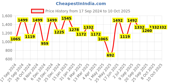 myntra.com KLOTTHE Grey & Cream-Coloured Geometric 210 TC 2 King Bedsheets with 4 Pillow Covers klotthe Price History Graph from 17 Sep 2024 to 10 Oct 2025