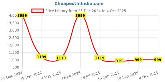 myntra.com KLOTTHE Grey & Gold-Toned Woven Design Dupatta klotthe Price History Graph from 25 Dec 2024 to 4 Oct 2025