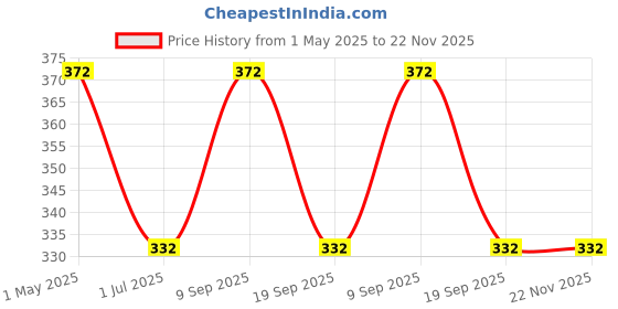 myntra.com KLOTTHE Grey & Maroon Printed 210 TC Apron klotthe Price History Graph from 1 May 2025 to 21 Nov 2025
