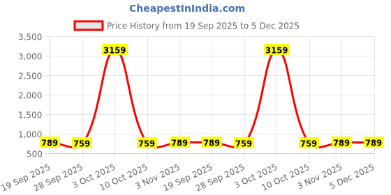 myntra.com KLOTTHE Grey & Multicoloured Floral 300 TC King Bedsheet with 2 Pillow Covers klotthe Price History Graph from 19 Sep 2025 to 5 Dec 2025