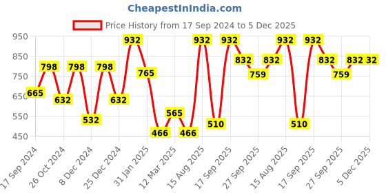 myntra.com KLOTTHE Grey & Navy Blue Geometric 210 TC King Bedsheet with 2 Pillow Covers klotthe Price History Graph from 17 Sep 2024 to 5 Dec 2025
