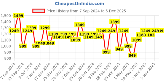 myntra.com KLOTTHE Grey & Off White 400 TC Pure Cotton Double King Bedsheet With 2 Pillow Covers klotthe Price History Graph from 7 Sep 2024 to 5 Dec 2025