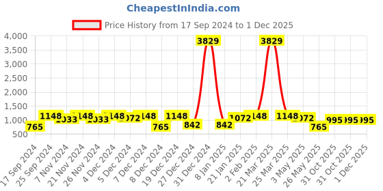 myntra.com KLOTTHE Grey & Off White Geometric Cotton 400 TC Fitted Single Bedsheet with Pillow Cover klotthe Price History Graph from 17 Sep 2024 to 1 Dec 2025