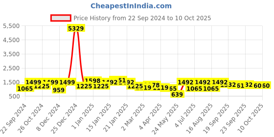 myntra.com KLOTTHE Grey & Peach-Coloured Geometric 210 TC 2 King Bedsheet with 4 Pillow Covers klotthe Price History Graph from 22 Sep 2024 to 10 Oct 2025