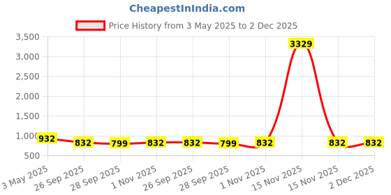 myntra.com KLOTTHE Grey & Pink Abstract Printed 300 TC Cotton Bedsheet Set 2.50 m x 2.25 m klotthe Price History Graph from 3 May 2025 to 2 Dec 2025