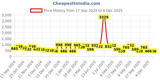 myntra.com KLOTTHE Grey & Pink Cartoon Characters 300 TC Fitted King Bedsheet with 2 Pillow Covers klotthe Price History Graph from 17 Sep 2024 to 5 Dec 2025