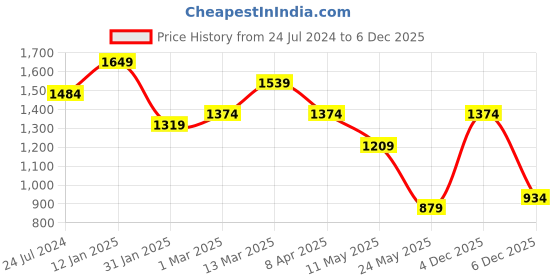 myntra.com KLOTTHE Grey & Pink Floral Printed Woolen King Fitted Bedsheet & 2 Pillow Covers klotthe Price History Graph from 24 Jul 2024 to 5 Dec 2025
