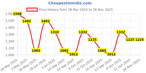 myntra.com KLOTTHE Grey & Pink Geometric 210 TC 2 King Bedsheet with 4 Pillow Covers klotthe Price History Graph from 28 Mar 2025 to 25 Nov 2025