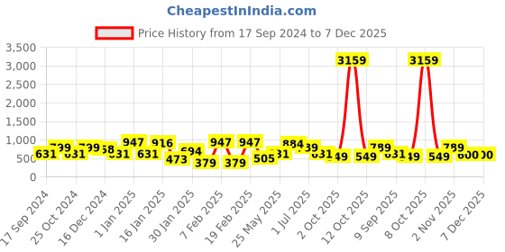 myntra.com KLOTTHE Grey & Pink Printed 300 TC Double King Bedsheet With 2 Pillow Covers klotthe Price History Graph from 17 Sep 2024 to 7 Dec 2025