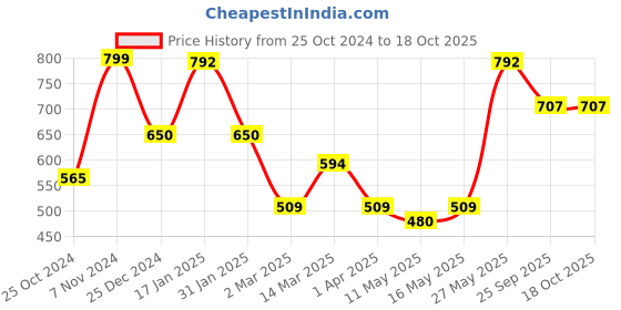 myntra.com KLOTTHE Grey & Pink Printed 300 TC Fitted Single Bedsheet & 1 Pillow Cover klotthe Price History Graph from 25 Oct 2024 to 18 Oct 2025