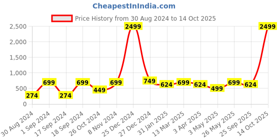 myntra.com KLOTTHE Grey & Pink-Printed 300TC Fitted Single Bedsheet With 1 Pillow Cover klotthe Price History Graph from 30 Aug 2024 to 14 Oct 2025