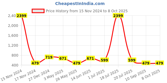 myntra.com KLOTTHE Grey & Pink Set of 5 Checked Square Cushion Covers klotthe Price History Graph from 15 Nov 2024 to 8 Oct 2025