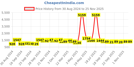 myntra.com KLOTTHE Grey & Purple Geometric Cotton 400 TC King Fitted Bedsheet With 2 Pillow Covers klotthe Price History Graph from 30 Aug 2024 to 24 Nov 2025