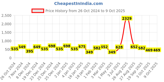 myntra.com KLOTTHE Grey & Red Conversational Printed 300 TC Single Bedsheet With 1 Pillow Cover klotthe Price History Graph from 26 Oct 2024 to 8 Oct 2025