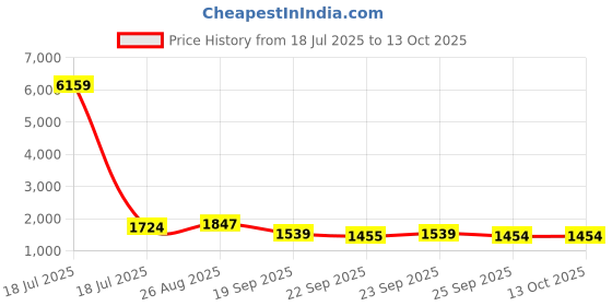 myntra.com KLOTTHE Grey & Red Ethnic Motifs Printed 400 TC Cotton King Bedsheet Set 2.70 m x 2.70 m klotthe Price History Graph from 18 Jul 2025 to 12 Oct 2025