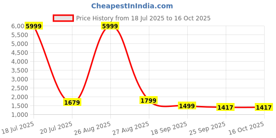 myntra.com Klotthe Grey & Red Ethnic Motifs Printed 400 TC Cotton King Bedsheet Set 2.70 m x 2.70 m klotthe Price History Graph from 18 Jul 2025 to 16 Oct 2025