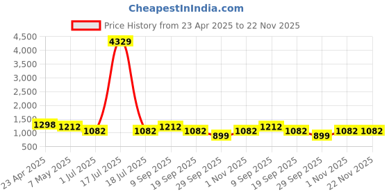 myntra.com KLOTTHE Grey & Red Floral 210 TC King Bedsheet with 2 Pillow Covers klotthe Price History Graph from 23 Apr 2025 to 22 Nov 2025