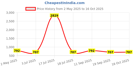 myntra.com KLOTTHE Grey & Red Floral 210 TC King Bedsheet with 2 Pillow Covers klotthe Price History Graph from 2 May 2025 to 16 Oct 2025
