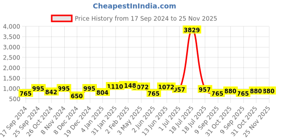 myntra.com KLOTTHE Grey & Red Floral Printed 300TC Fitted King Bedsheet With Pillow Cover klotthe Price History Graph from 17 Sep 2024 to 25 Nov 2025