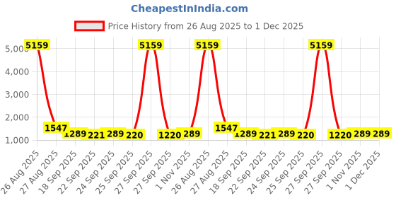 myntra.com KLOTTHE Grey & Red Floral Printed 400 TC Cotton King Bedsheet Set 2.50 m x 2.25 m klotthe Price History Graph from 26 Aug 2025 to 1 Dec 2025